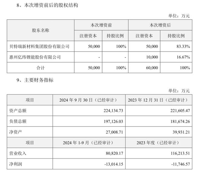 调整金额近8亿元！亿纬锂能减少对四川贝特瑞增资(图2)