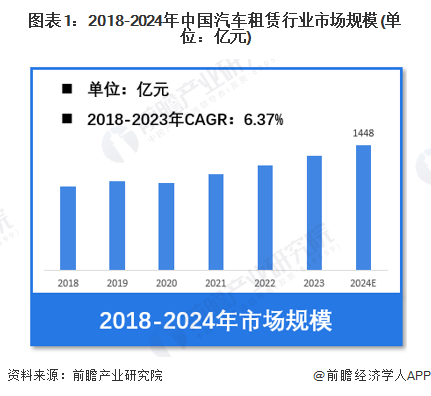【汽车租赁】行业市场规模：2024年中国汽车租赁行业市场规模将达到1448亿元90后消费者占比近40%(图1)