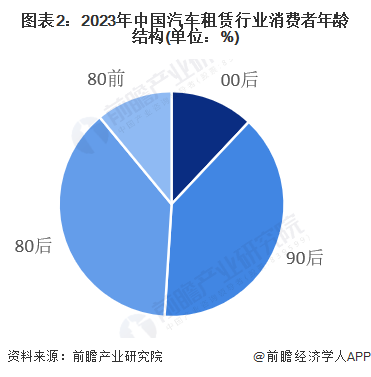 【汽车租赁】行业市场规模：2024年中国汽车租赁行业市场规模将达到1448亿元90后消费者占比近40%(图2)