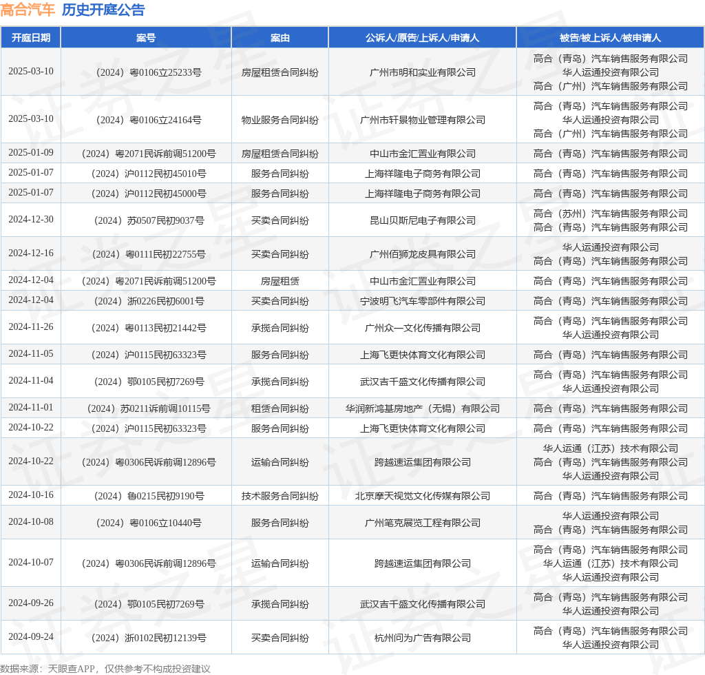kaiyun入口：高合汽车作为被告被上诉人的1起涉及房屋租赁合同纠纷的诉讼将于2025年1月9日开庭(图1)