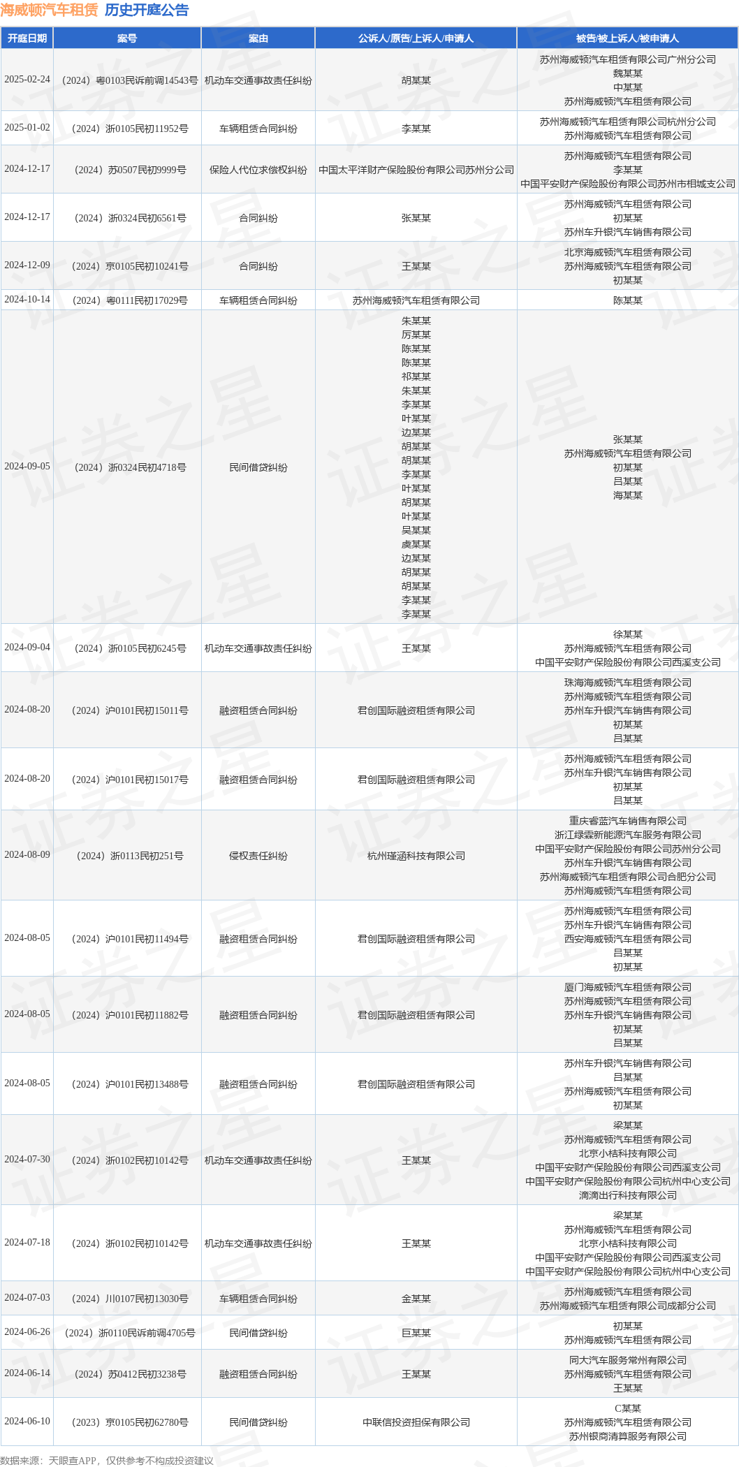 海威顿汽车租赁作为被告被上诉人的1起涉及车辆租赁合同纠纷的诉讼将于2025年1月2日开庭(图1)