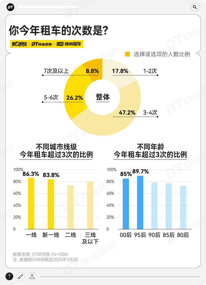 kaiyun：年轻人爱租的车特斯拉排第92025年租车趋势报告(图1)