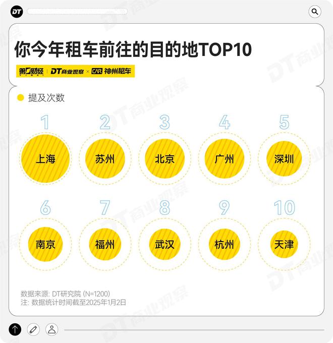 kaiyun：年轻人爱租的车特斯拉排第92025年租车趋势报告(图4)