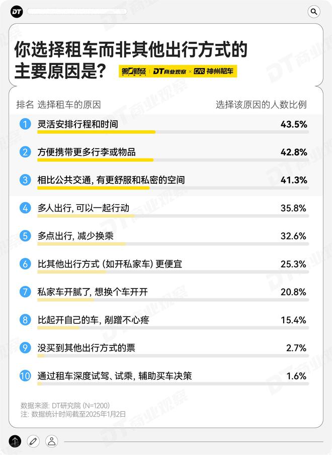 kaiyun：年轻人爱租的车特斯拉排第92025年租车趋势报告(图7)