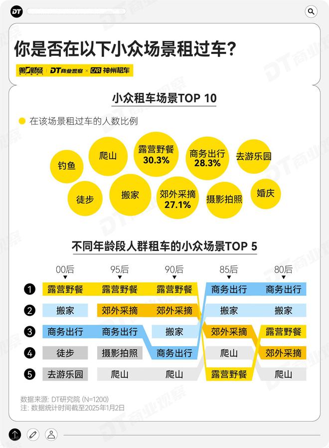 kaiyun：年轻人爱租的车特斯拉排第92025年租车趋势报告(图5)
