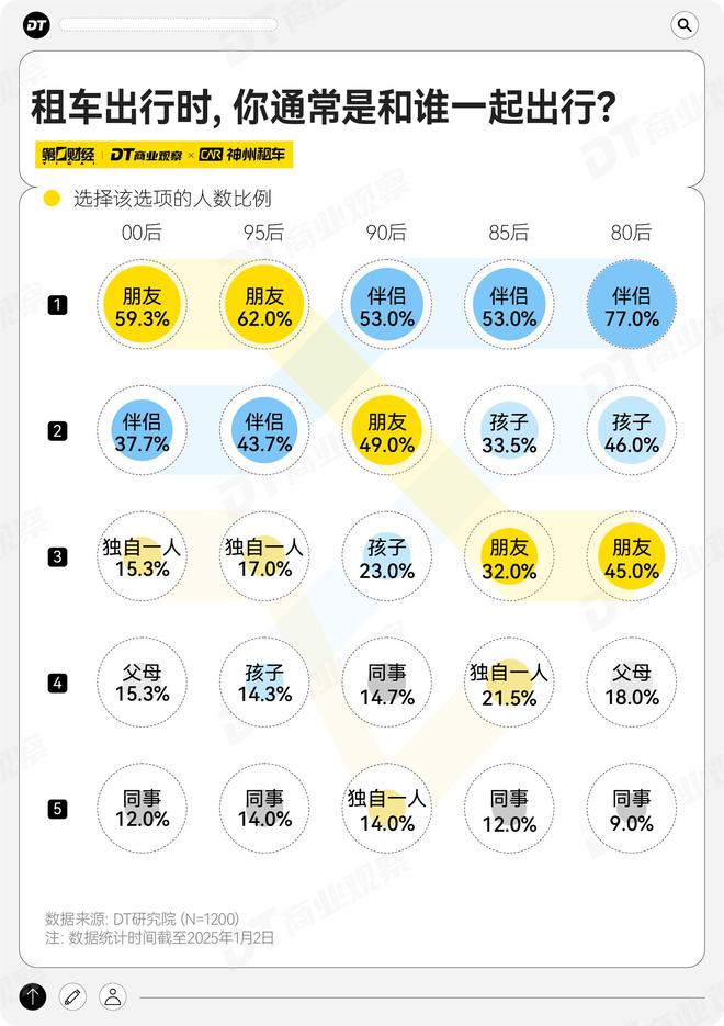 kaiyun：年轻人爱租的车特斯拉排第92025年租车趋势报告(图6)