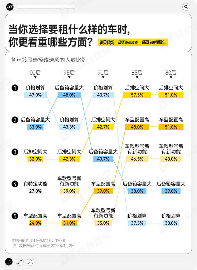 kaiyun：年轻人爱租的车特斯拉排第92025年租车趋势报告(图8)