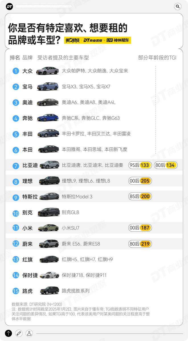 kaiyun：年轻人爱租的车特斯拉排第92025年租车趋势报告(图9)