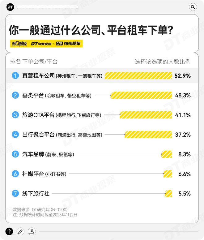 kaiyun：年轻人爱租的车特斯拉排第92025年租车趋势报告(图10)