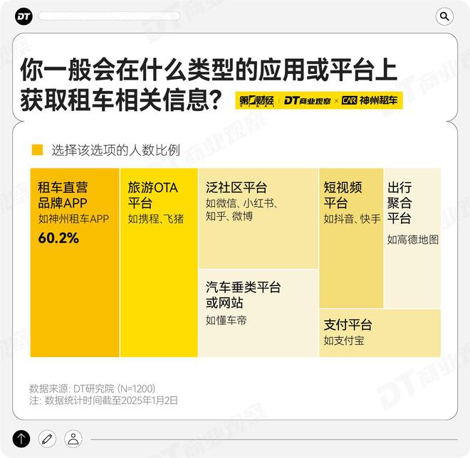 kaiyun：年轻人爱租的车特斯拉排第92025年租车趋势报告(图12)