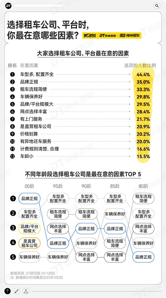 kaiyun：年轻人爱租的车特斯拉排第92025年租车趋势报告(图11)