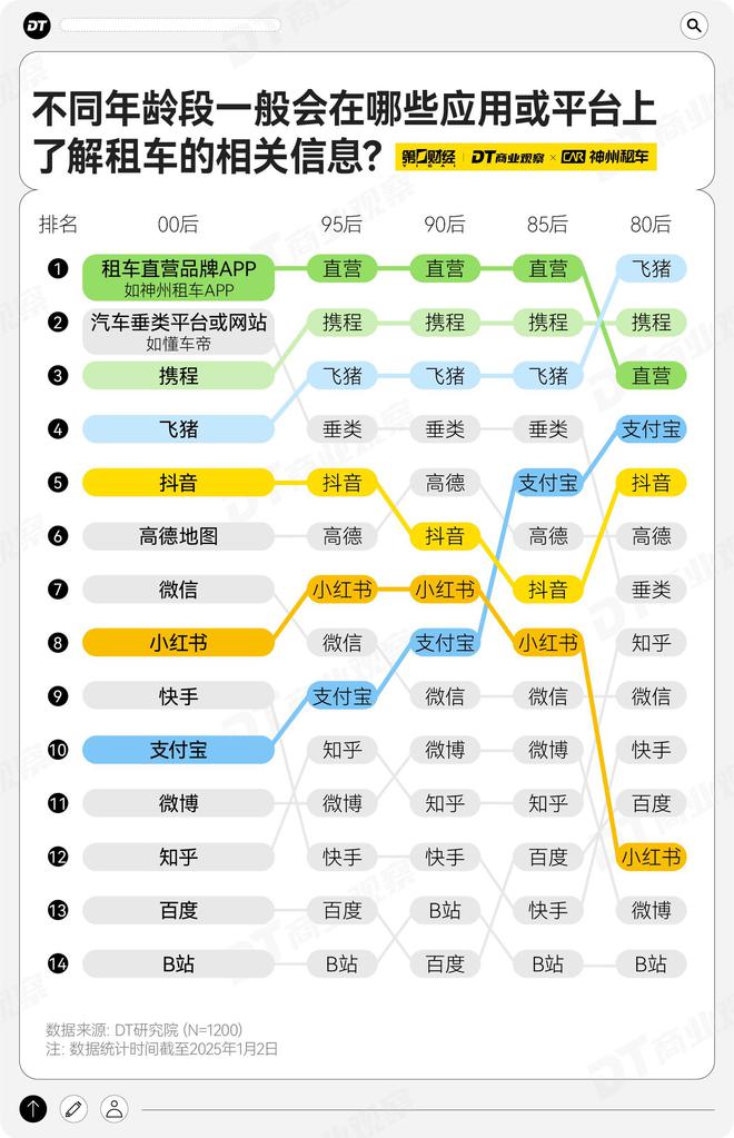 kaiyun：年轻人爱租的车特斯拉排第92025年租车趋势报告(图13)