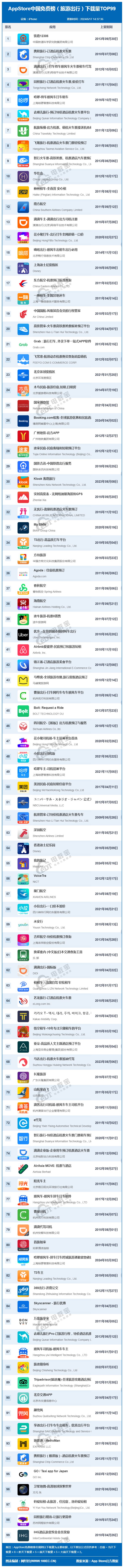 6月AppStore中国免费榜(旅游出行)TOP99：凹凸租车落榜前20(图1)