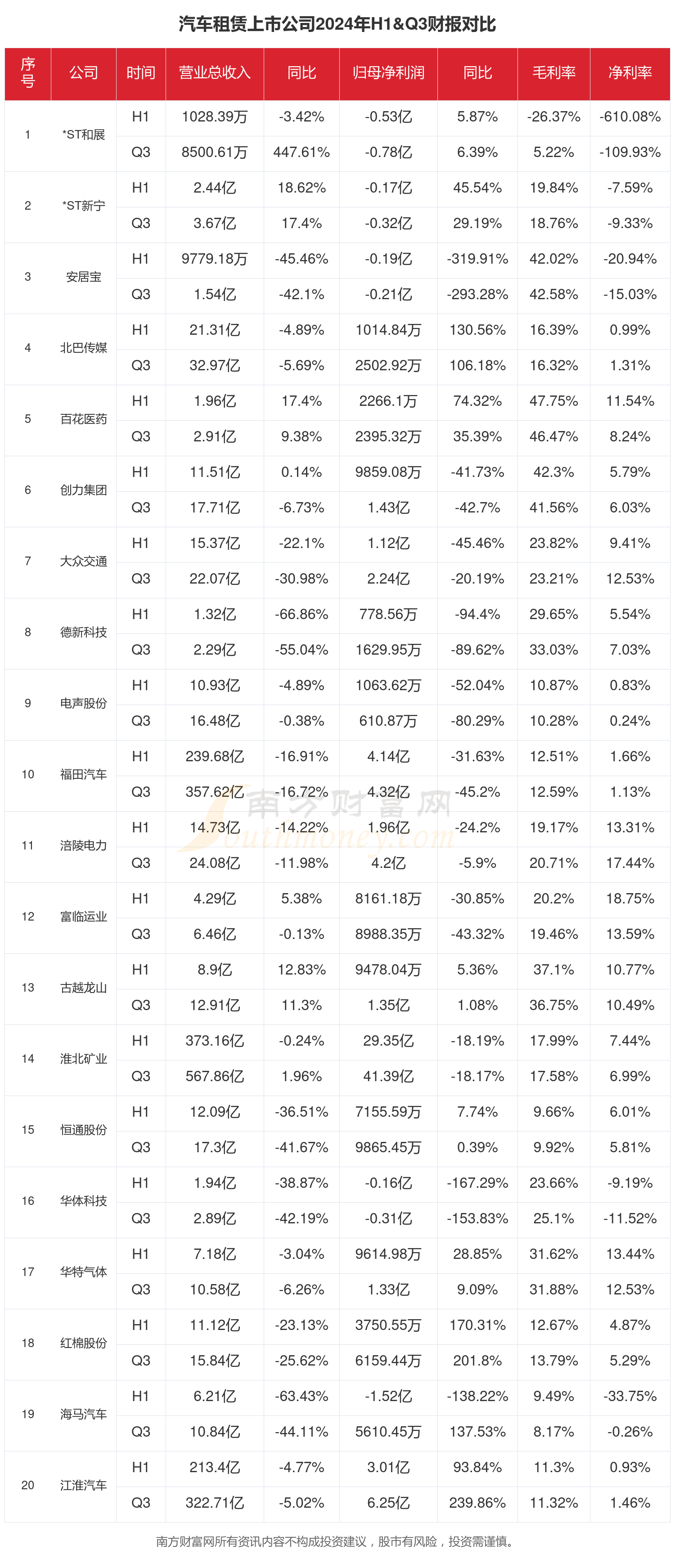 汽车租赁行业现状：2024年前三季度相关上市公司财报对比(图1)