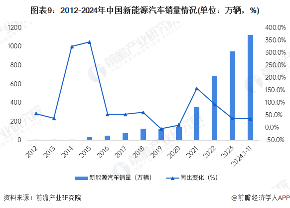 kaiyun网站：预见2025：《2025年中国新能源汽车行业全景图谱》（附市场现状、竞争格局和发展趋势等）(图6)