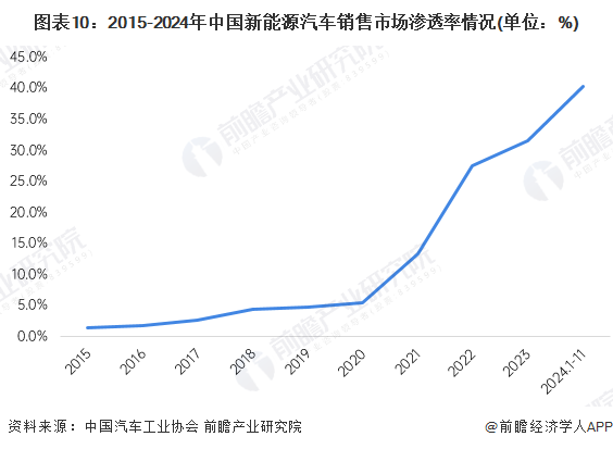 kaiyun网站：预见2025：《2025年中国新能源汽车行业全景图谱》（附市场现状、竞争格局和发展趋势等）(图7)