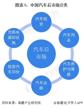 2024年中国汽车后市场行业细分市场竞争格局分析细分竞争各有千秋【组图】(图1)