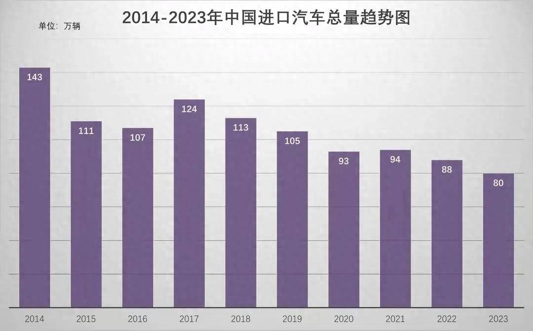 2024年1-12月中国进口汽车64万辆小日子车19万辆最多德国降18%(图1)