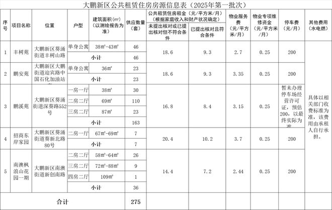 最低5184元租小区三房！2025深圳首批公租房来啦！(图3)
