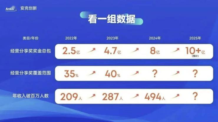 目标人均百万年薪!安克奖金分红8亿;全面放弃英伟达Thor小鹏自研芯片或5月上车;百度20年后重启「百度一下你就知道」丨雷峰早报(图1)