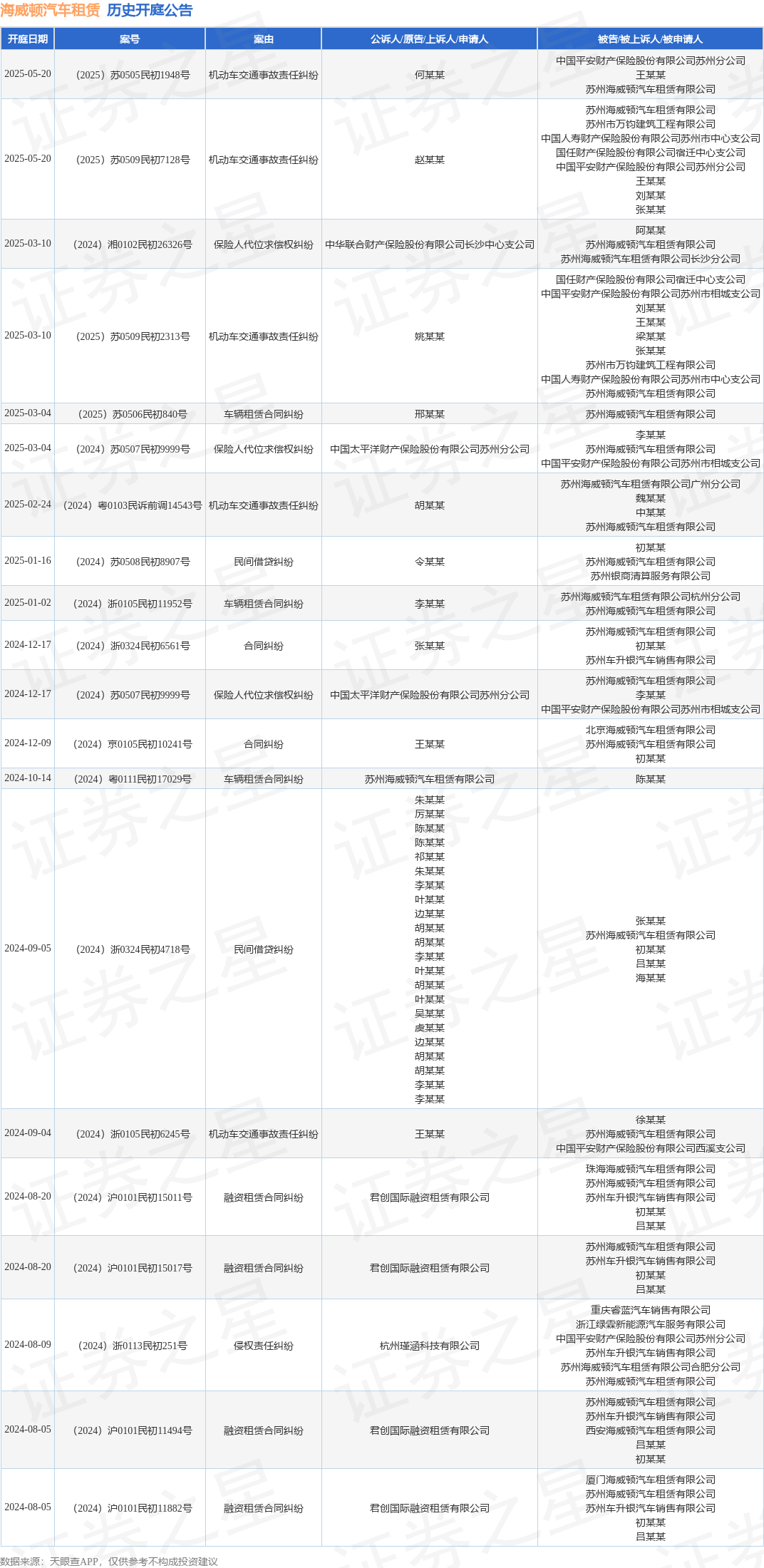 海威顿汽车租赁作为被告被上诉人的1起涉及车辆租赁合同纠纷的诉讼将于2025年3月4日开庭(图1)