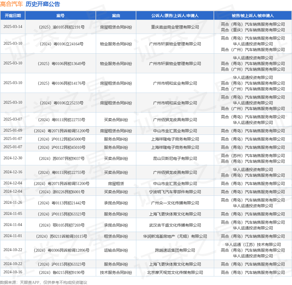 kaiyun网站：高合汽车作为被告被上诉人的1起涉及房屋租赁合同纠纷的诉讼将于2025年3月14日开庭(图1)