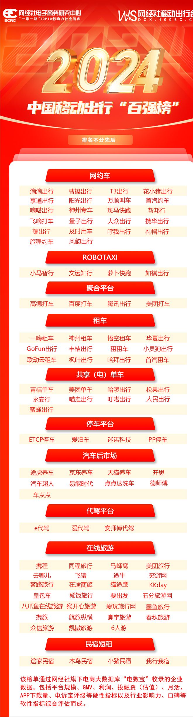 kaiyun入口：【移动出行周报】1月第一周：网约车行业开年迎整顿铁路12306崩了？回应(图2)