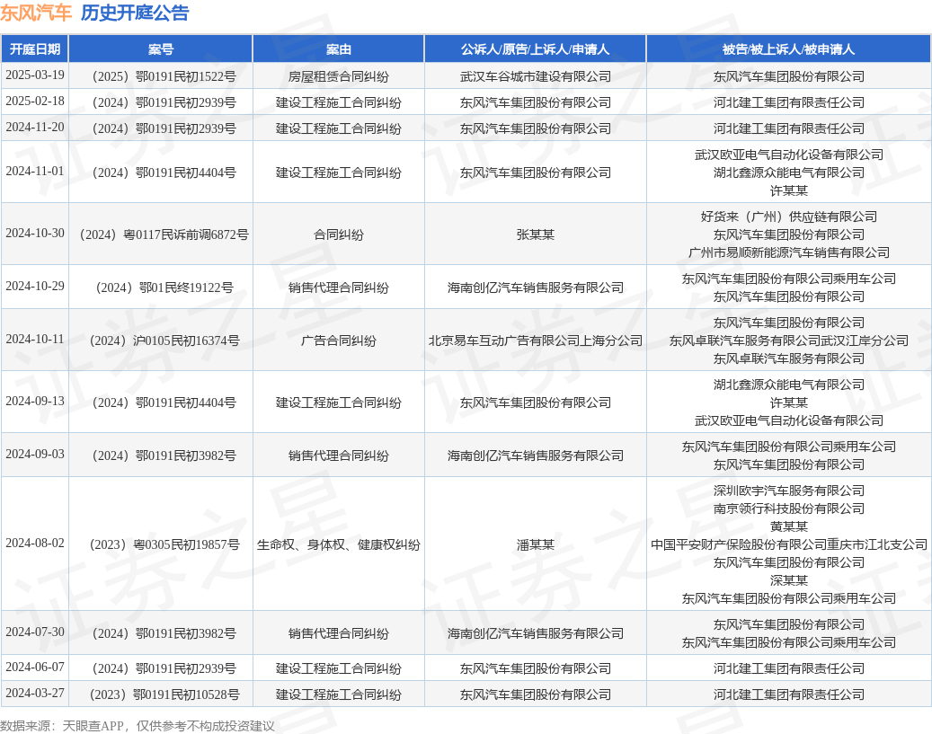 东风汽车作为被告被上诉人的1起涉及房屋租赁合同纠纷的诉讼将于2025年3月19日开庭(图1)