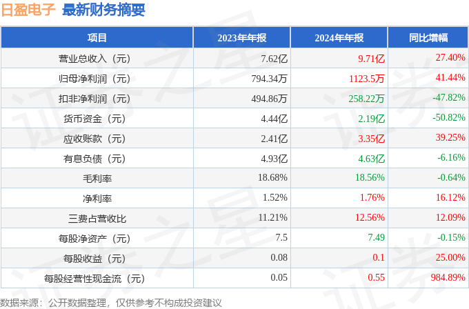 kaiyun网站：日盈电子（603286）2024年年报简析：营收净利润同比双双增长应收账款上升(图1)