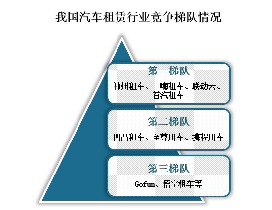 我国汽车租赁行业竞争现状：市场尚未出现绝对龙头企业(图2)