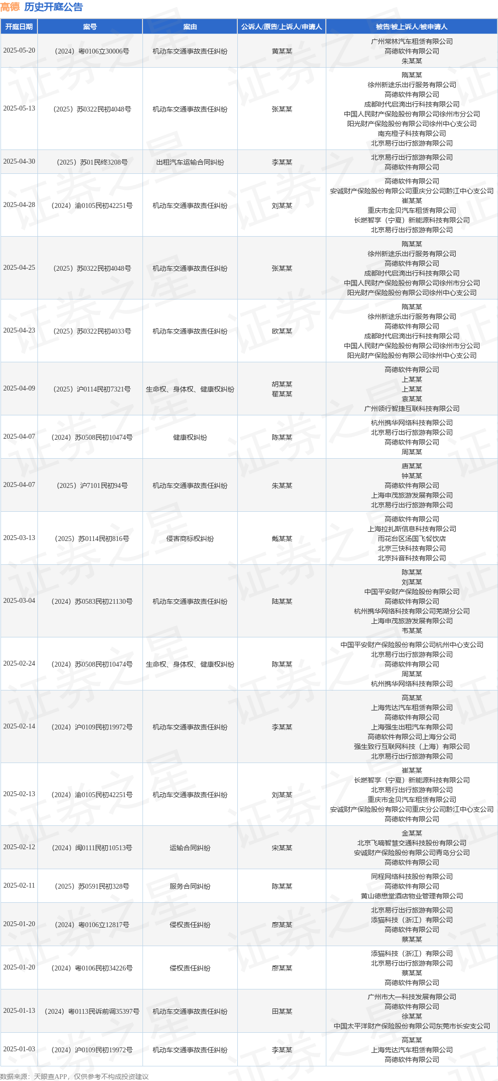 高德作为被告被上诉人的1起涉及出租汽车运输合同纠纷的诉讼将于2025年4月30日开庭(图1)