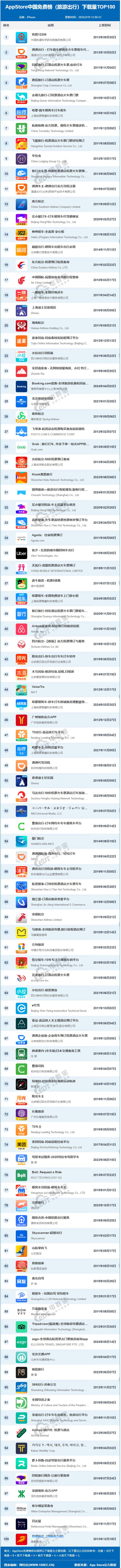 kaiyun入口：2月AppStore中国免费榜(旅游出行)TOP100：滴滴携程同程去哪儿哈啰飞猪位列前10(图1)