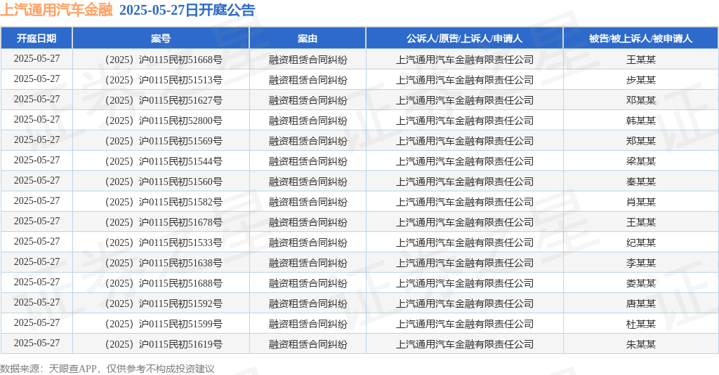 上汽通用汽车金融作为原告上诉人的15起涉及融资租赁合同纠纷的诉讼将于2025年5月27日开庭(图1)