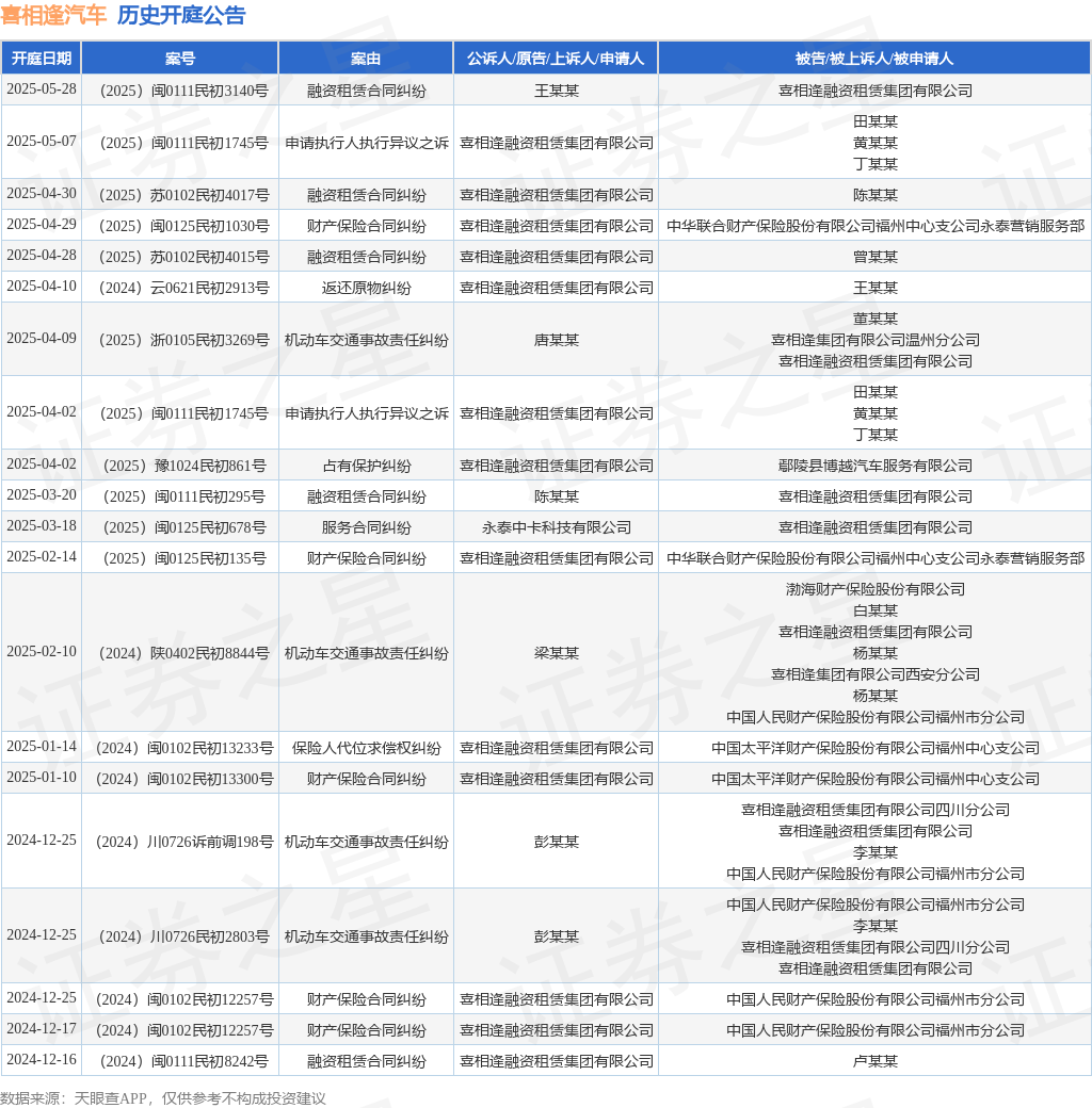 kaiyun：喜相逢汽车作为被告被上诉人的1起涉及融资租赁合同纠纷的诉讼将于2025年5月28日开庭(图1)