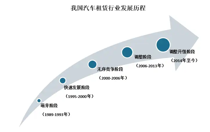 kaiyun入口：2025年汽车租赁市场现状分析：我国汽车租赁市场规模约为1448亿元(图1)