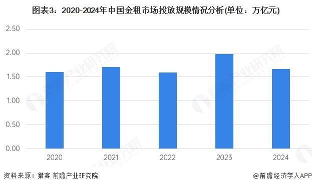 2025年中国融资租赁行业金租市场分析：整体市场相对稳定行业集中度较高【组图】(图3)