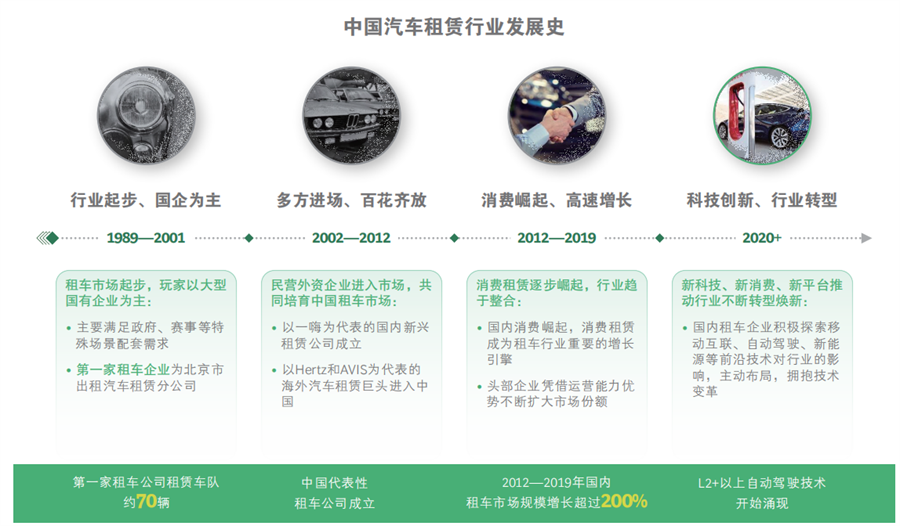kaiyun入口：2022我国汽车租赁行业发展历程、市场现状及龙头企业分析(图1)