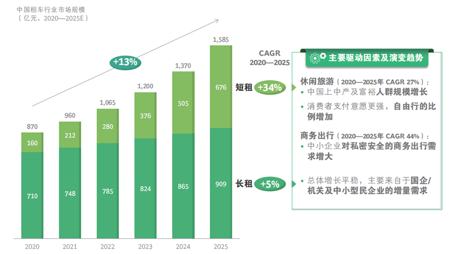 kaiyun入口：2022我国汽车租赁行业发展历程、市场现状及龙头企业分析(图2)