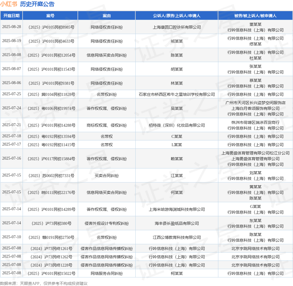 kaiyun：小红书作为被告被上诉人的1起涉及车辆租赁合同纠纷的诉讼将于2025年6月10日开庭(图1)