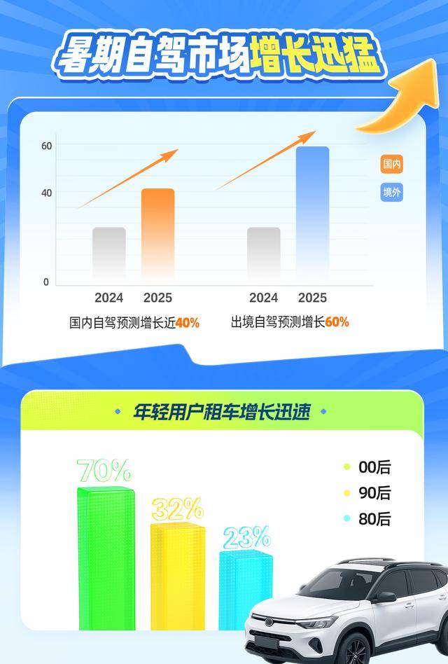 kaiyun网站：订单激增四成！暑期自驾游市场火热携程租车“一口价全包”受热捧(图1)