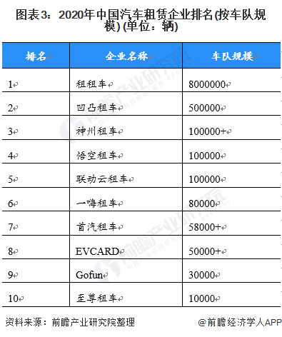 【行业深度】洞察2021：中国汽车租赁行业竞争格局及市场份额(附市场集中度、企业竞争力评价等)(图3)