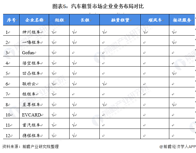 【行业深度】洞察2021：中国汽车租赁行业竞争格局及市场份额(附市场集中度、企业竞争力评价等)(图5)