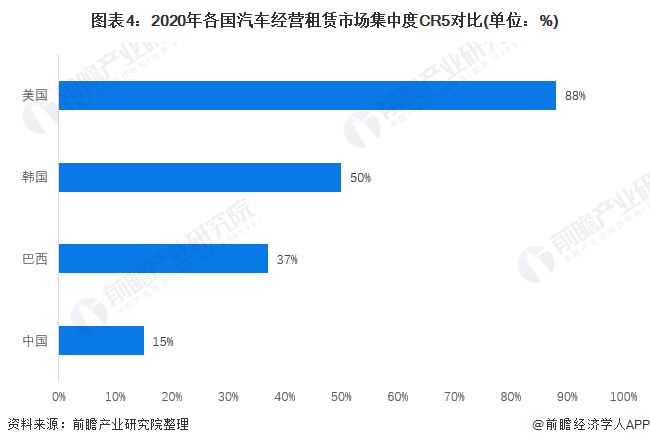 【行业深度】洞察2021：中国汽车租赁行业竞争格局及市场份额(附市场集中度、企业竞争力评价等)(图4)