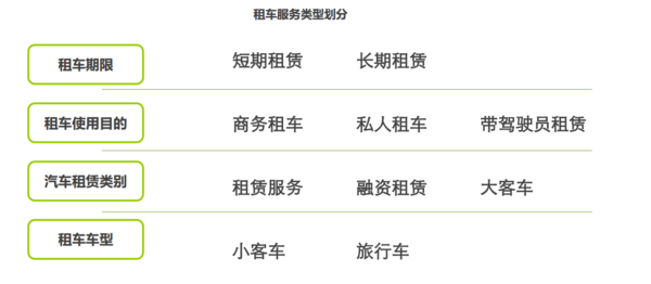成都租车行业业务类型划分(图1)