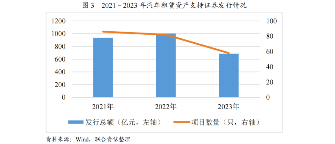 【行业研究】汽车融资租赁行业2023年发展回顾(图1)