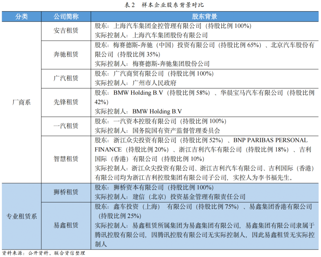 【行业研究】汽车融资租赁行业2023年发展回顾(图2)