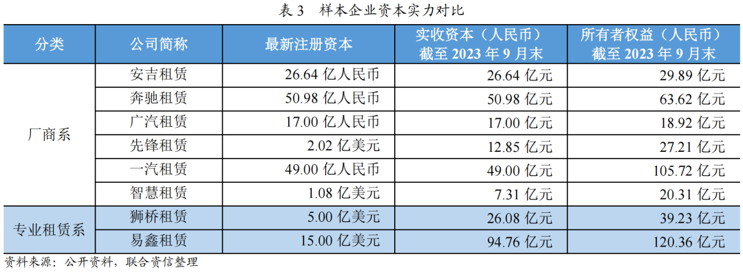 【行业研究】汽车融资租赁行业2023年发展回顾(图3)
