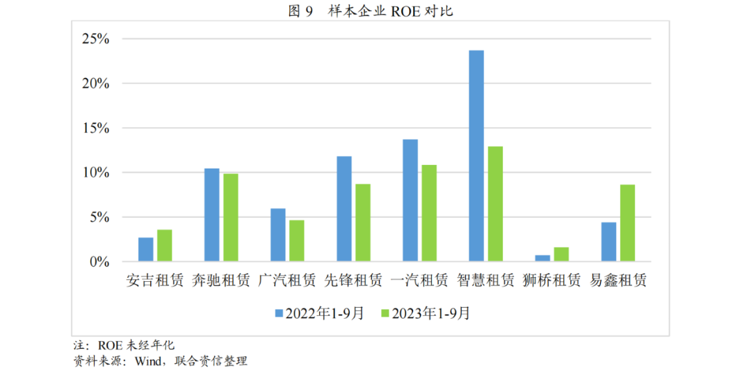 【行业研究】汽车融资租赁行业2023年发展回顾(图4)