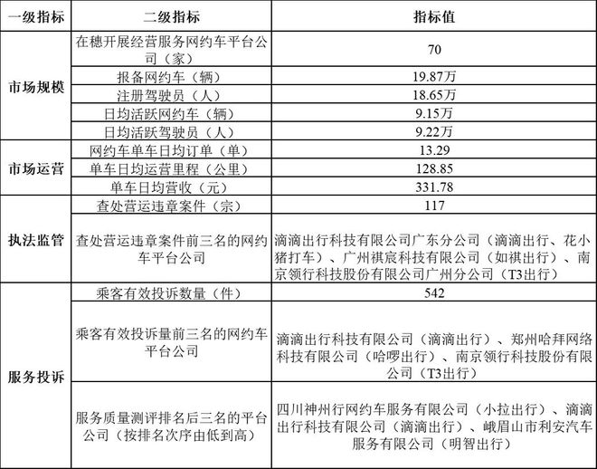 10万多辆网约车不跑了？日均流水下降司机：想退出(图1)