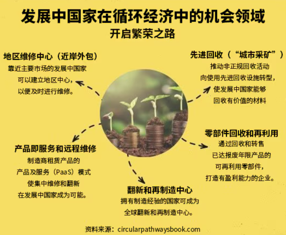 kaiyun网站：循环经济：发展中国家强化韧性的新引擎(图3)